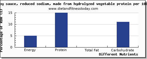 chart to show highest energy in calories in soy sauce per 100g